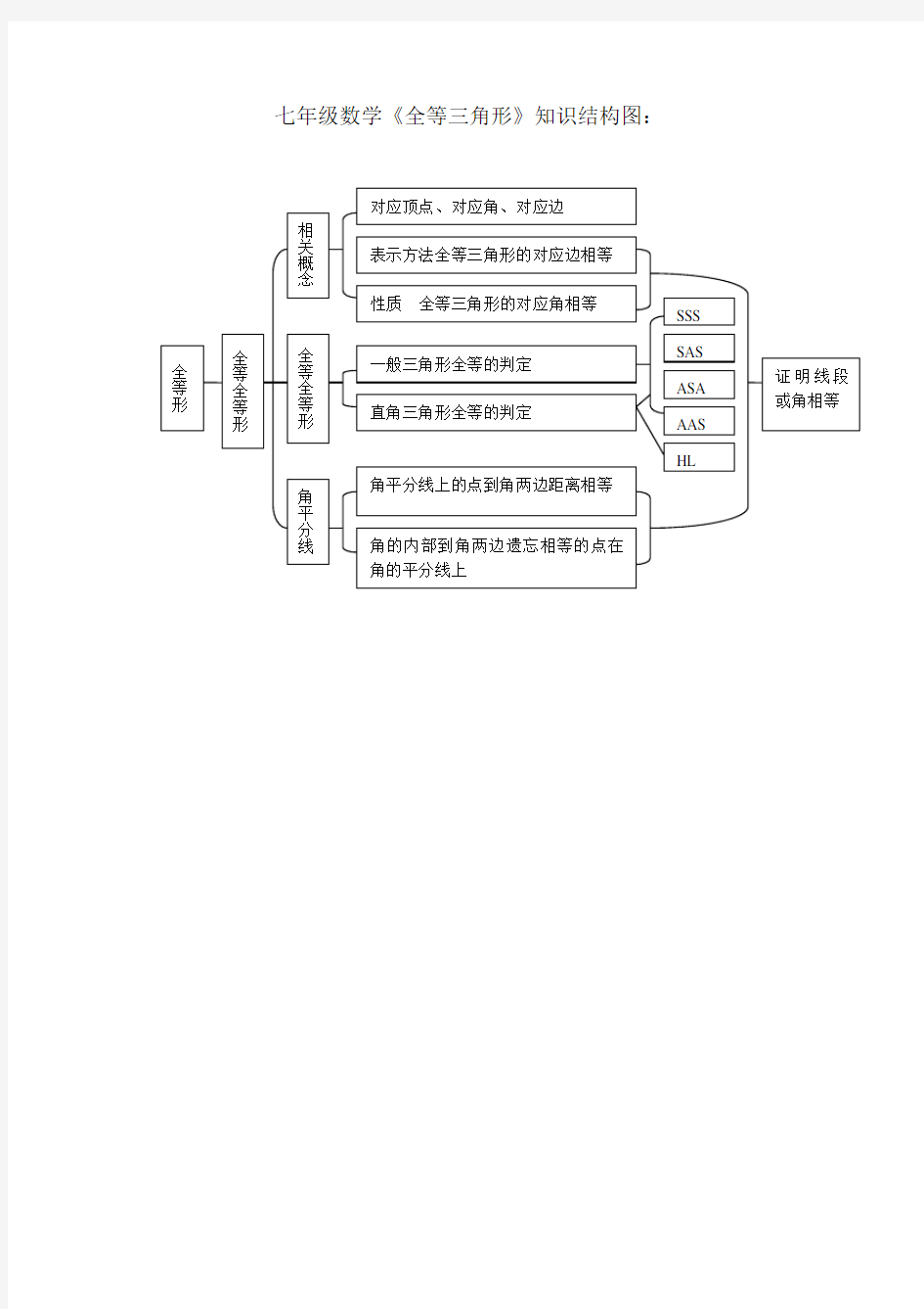 全等三角形知识结构图 (2)