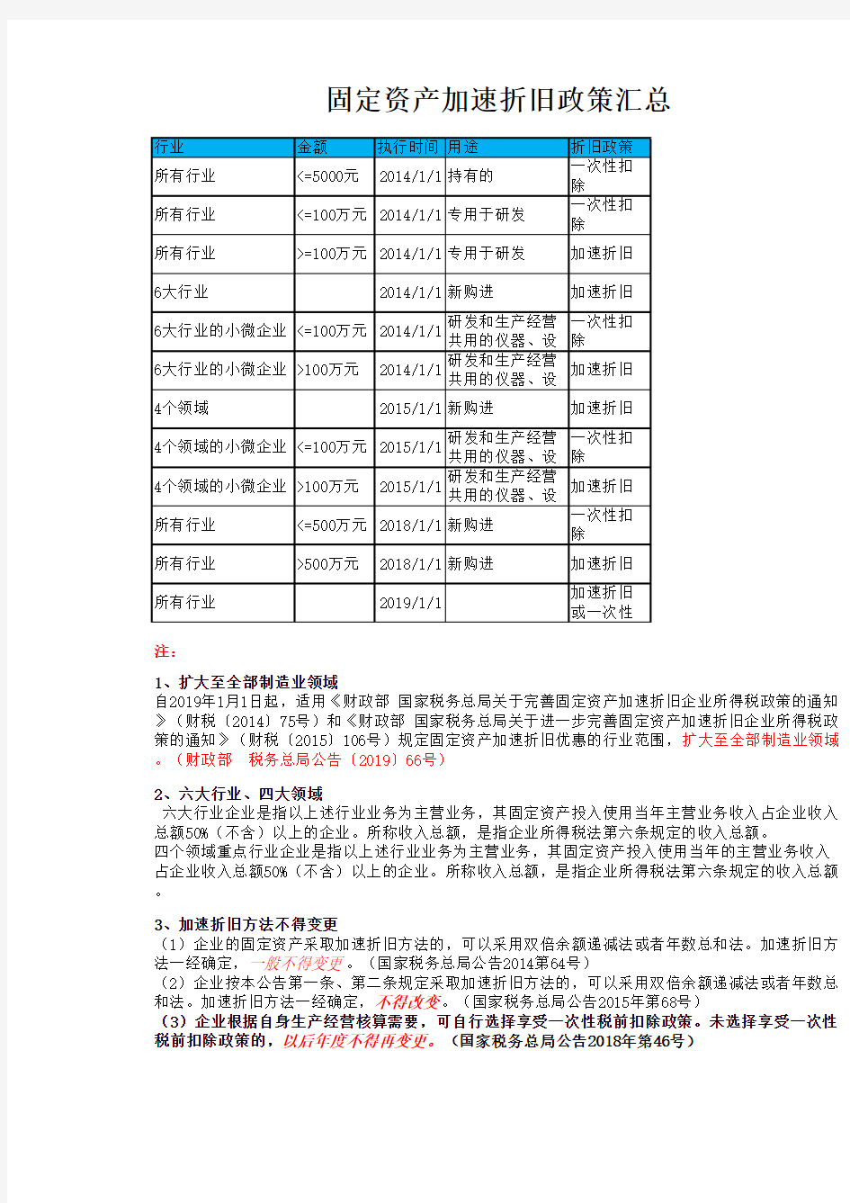 固定资产加速折旧政策汇总