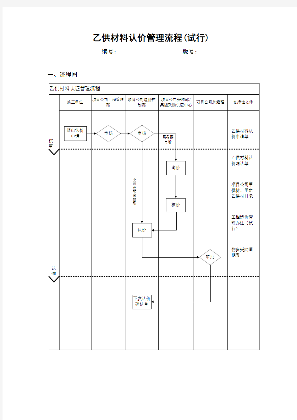 乙供材料认价管理流程试行