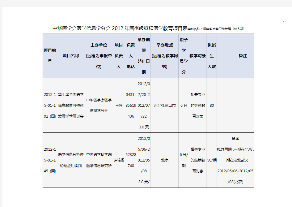 2012年国家级继续医学教育提高项目开发表学科名称医学教育提高与