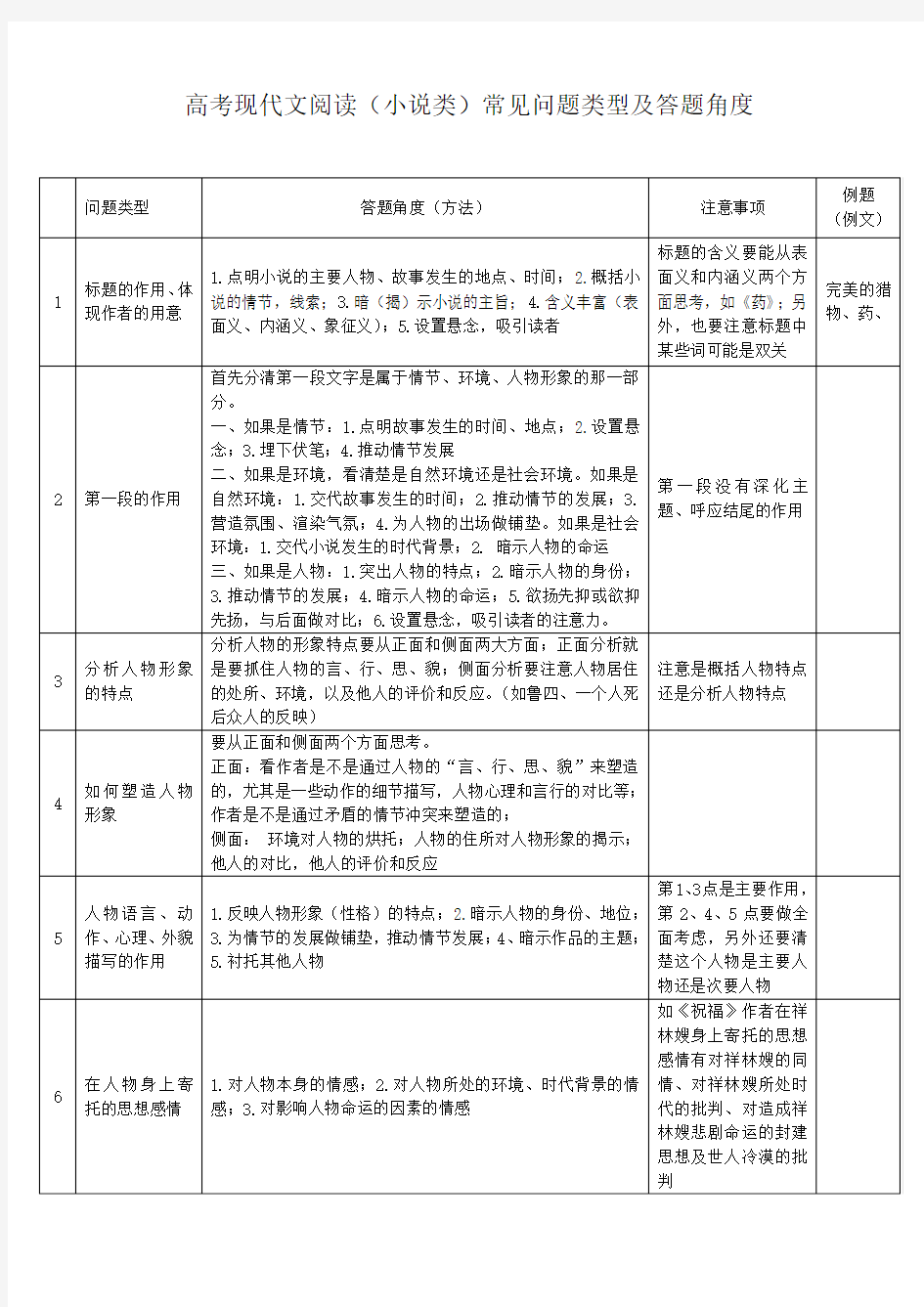 高考现代文阅读(小说类)常见问题类型及答题角度