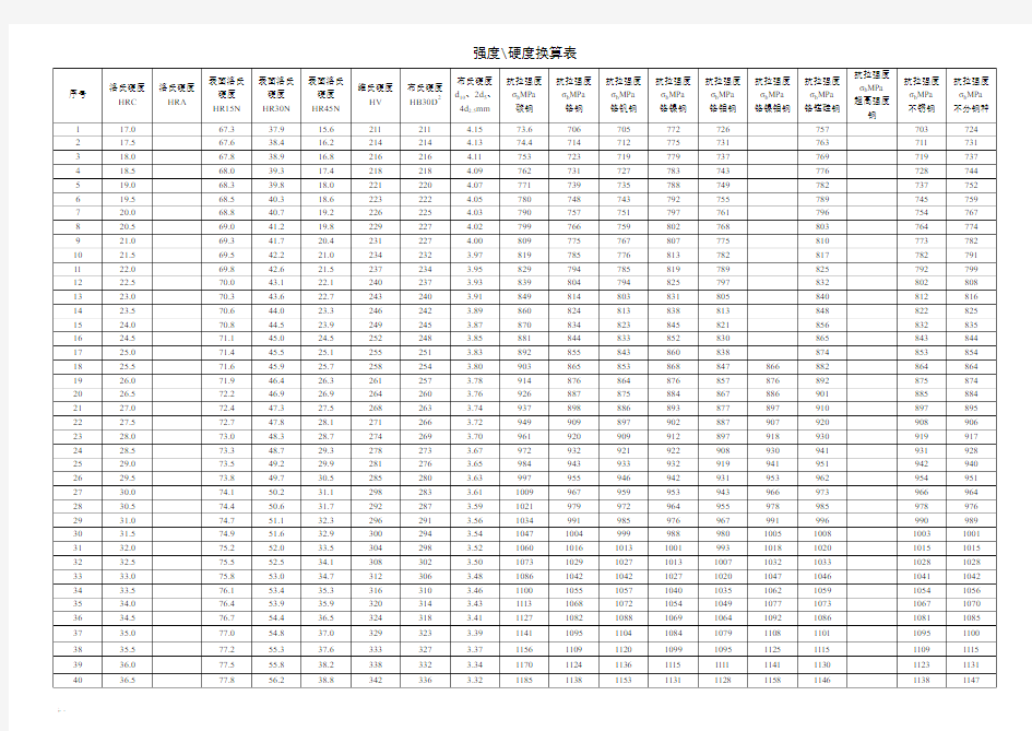 抗拉强度和硬度对照表