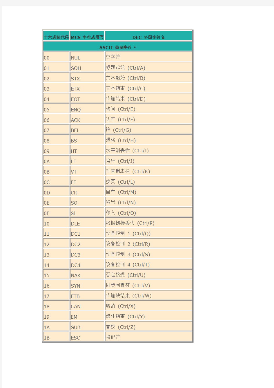 ASCII码与16进制转换对照表