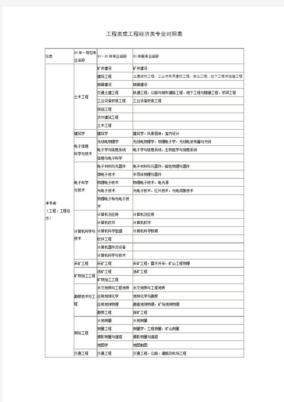 工程类或工程经济类专业对照表(最全-分大专和本科部分)复习课程