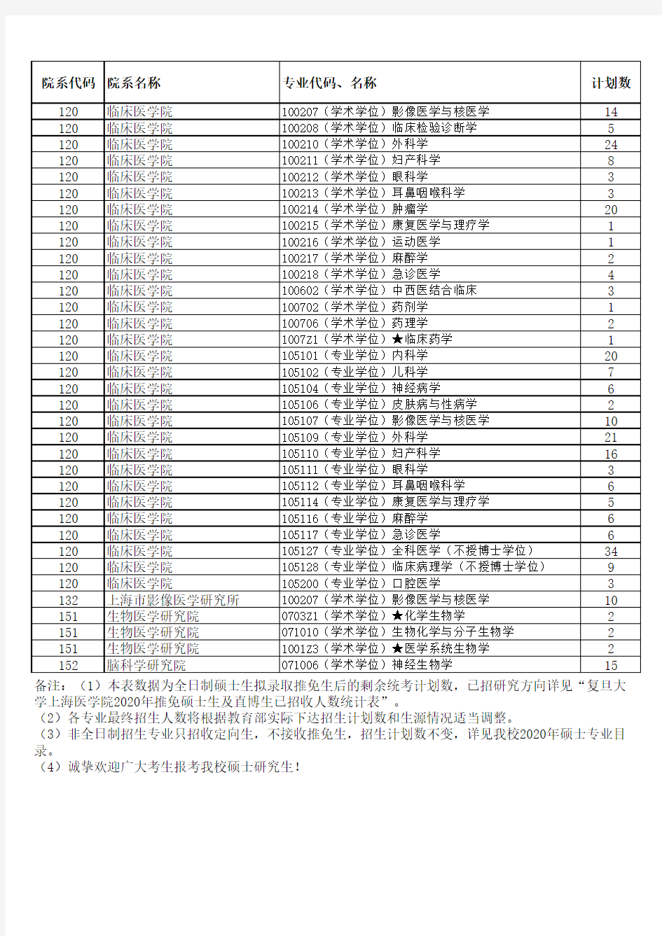 复旦大学上海医学院2020年全日制硕士生统考和单考招生计划