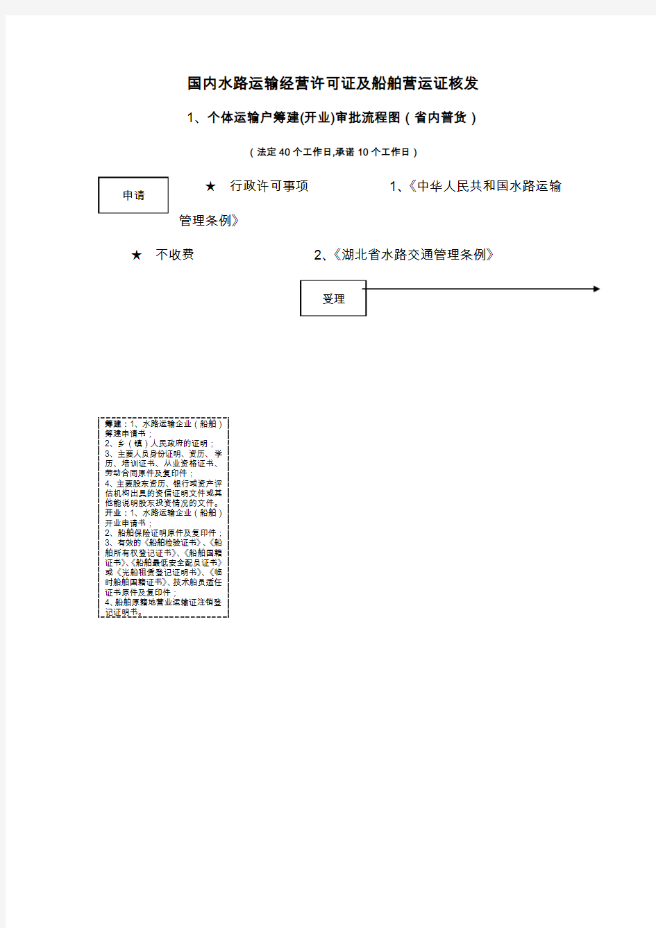 国内水路运输经营许可证及船舶营运证核发