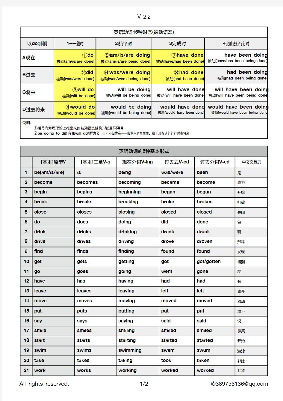 英语16种动词时态和语态大全表2.2版