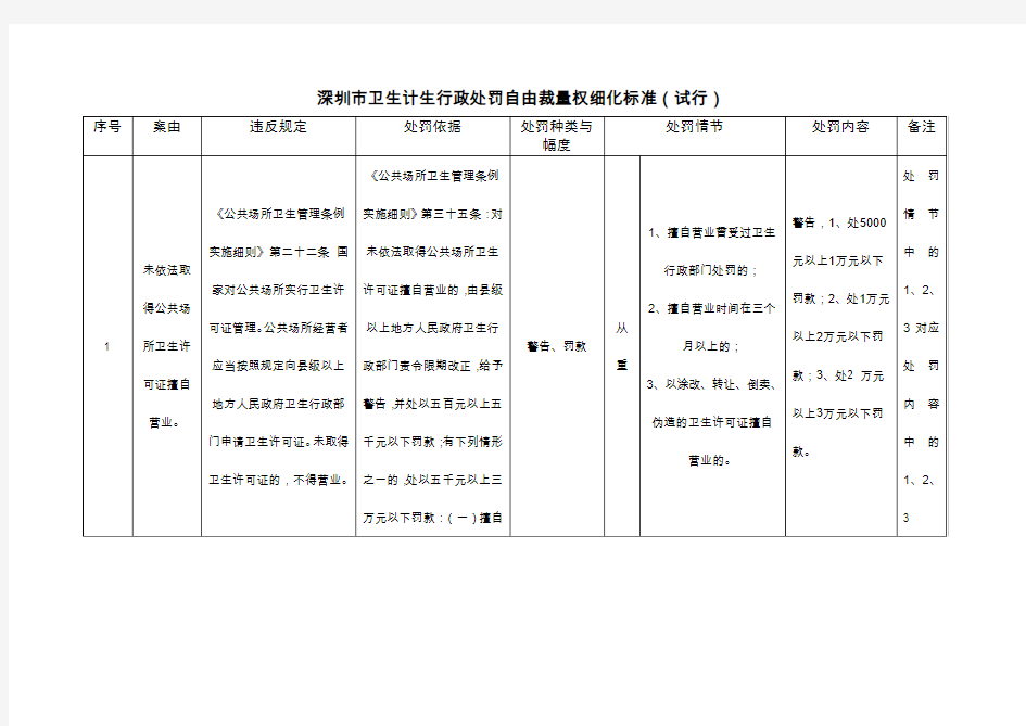 深圳市卫生计生行政处罚自由裁量权细化标准(试行)