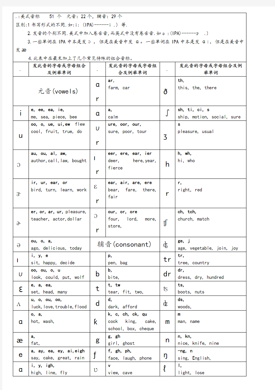 美式音标对应字母组合发音归纳