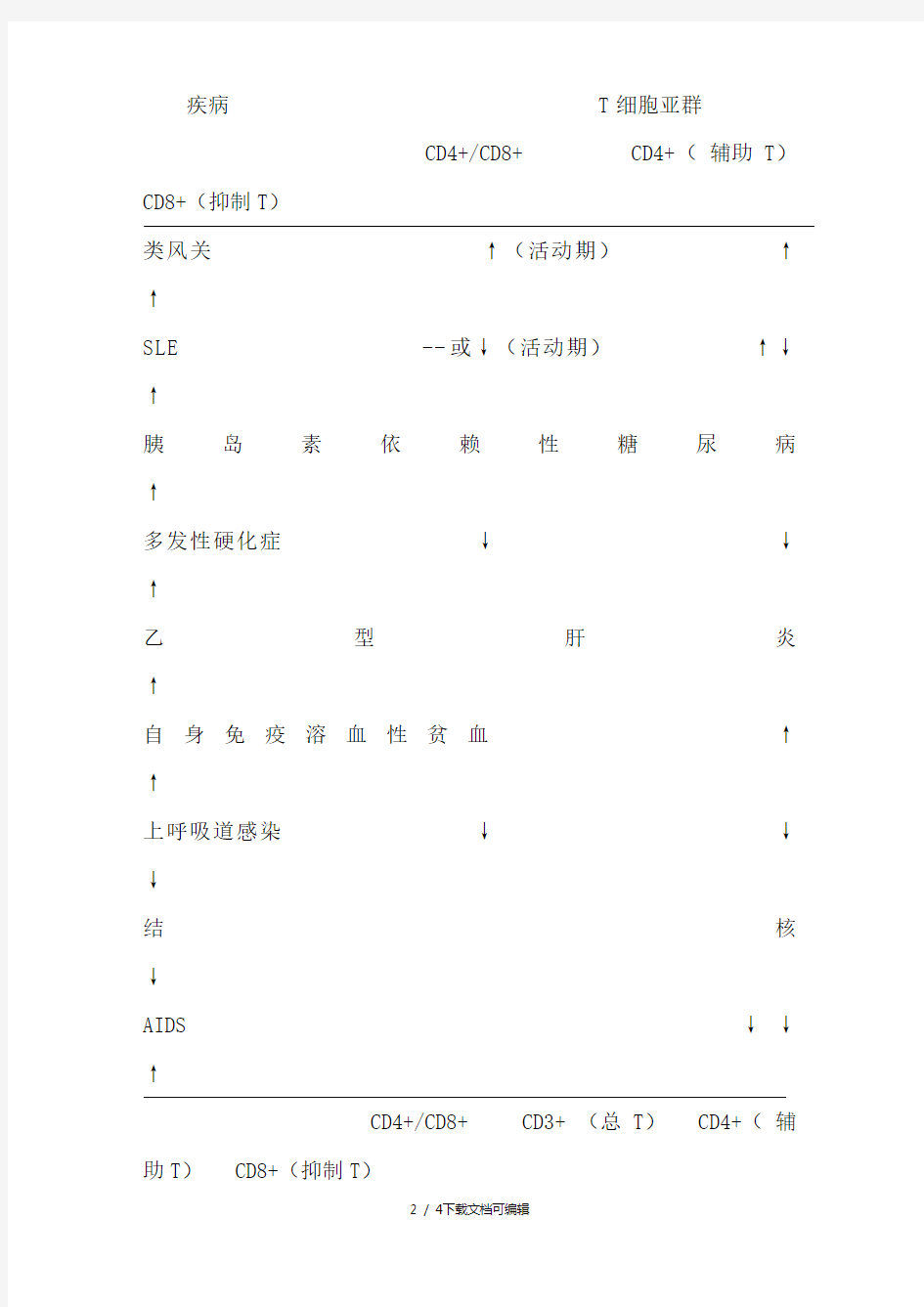 淋巴细胞亚群检测的临床意义