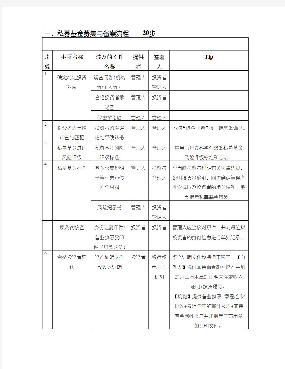 私募基金运营规范流程