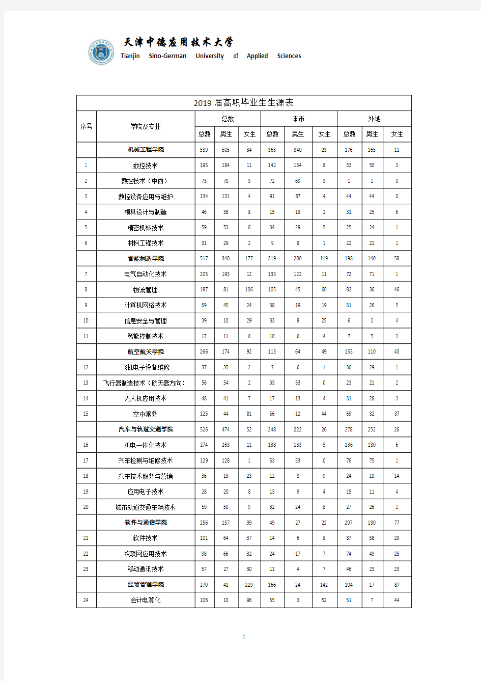 2019届高职毕业生生源表