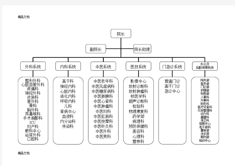 最新三甲医院人员及科室配置