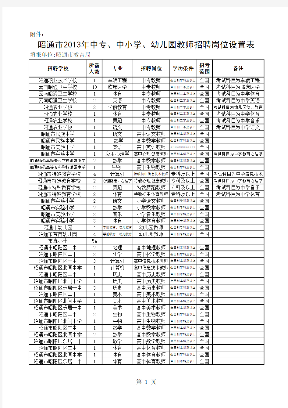 昭通市xxxx年教师补员岗位设置表.xls