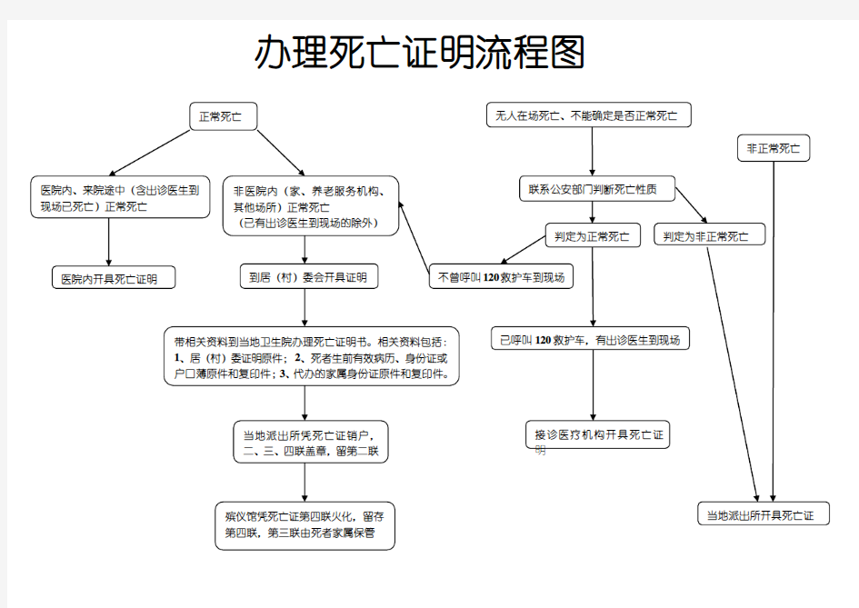 办理死亡证明流程图