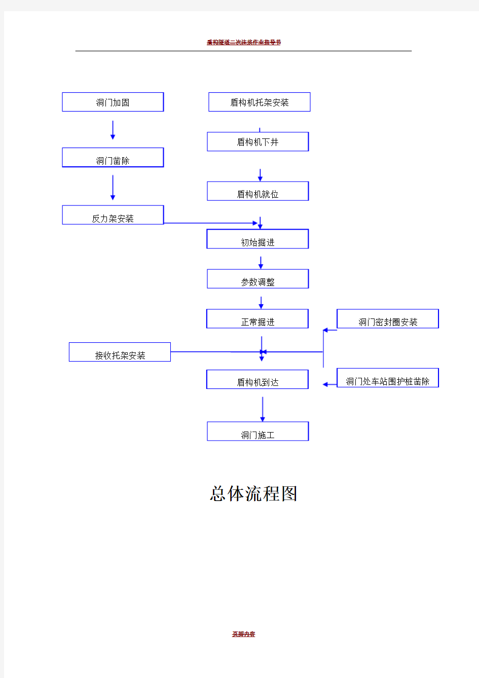 盾构隧道施工工艺流程图