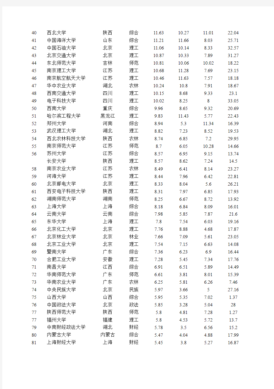 2010中国大学排行榜前300