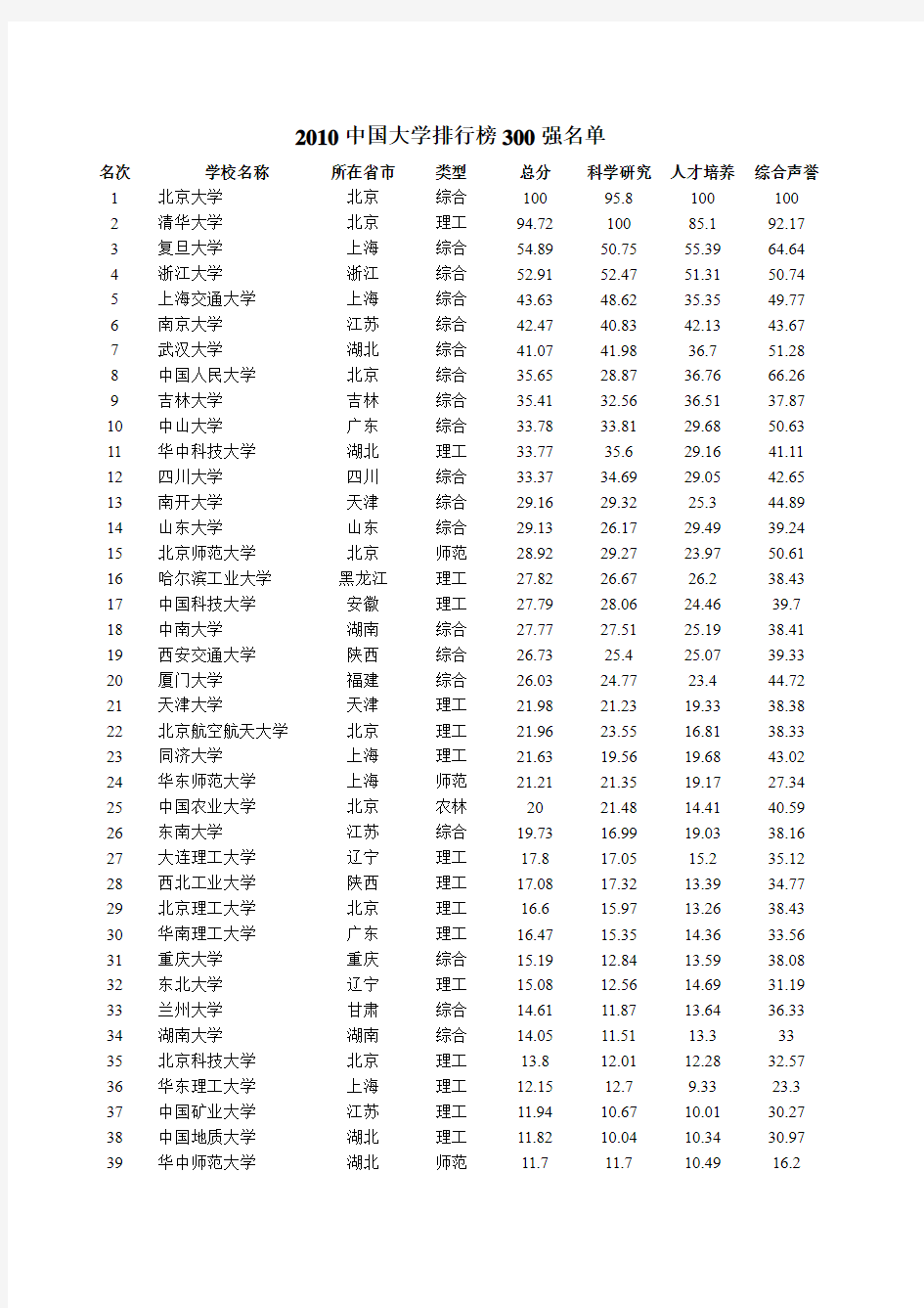 2010中国大学排行榜前300