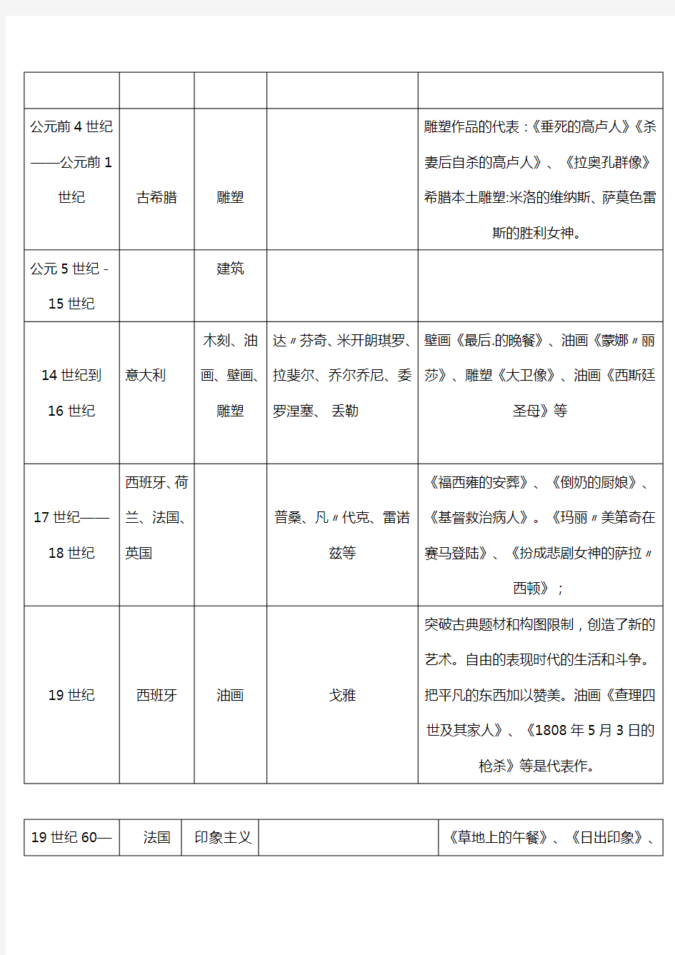 (完整版)中外美术史年表对比