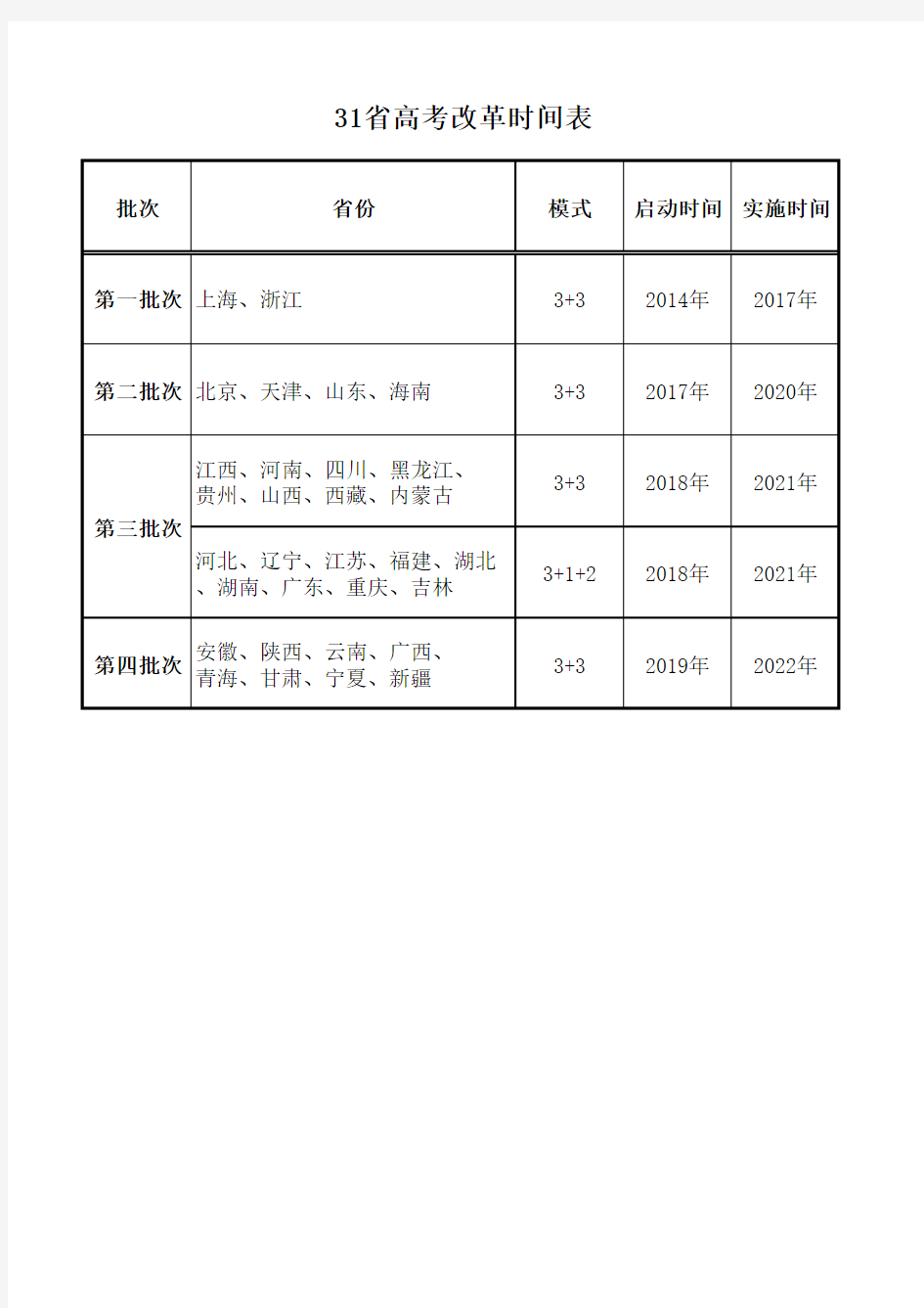 新高考：武汉大学2017-2020年30省录取分数统计表