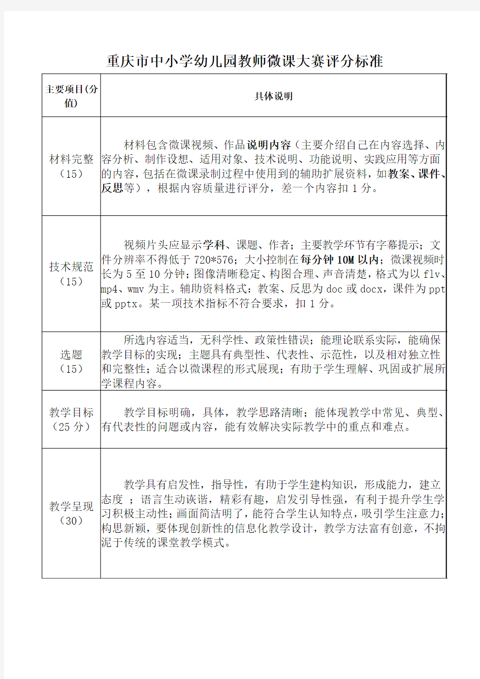 2015年重庆市中小学幼儿园教师微课大赛评分标准