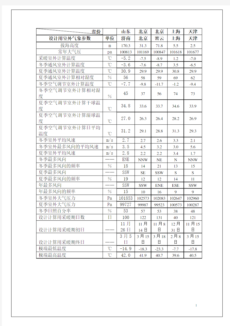 设计用全国主要城市室外气象参数资料汇编