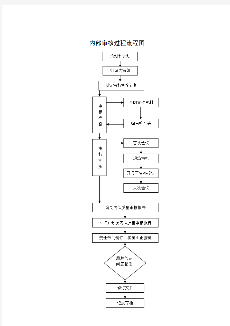 质量体系流程图