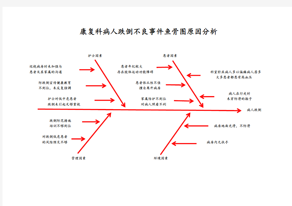 (完整版)康复科病人跌倒不良事件鱼骨图原因分析