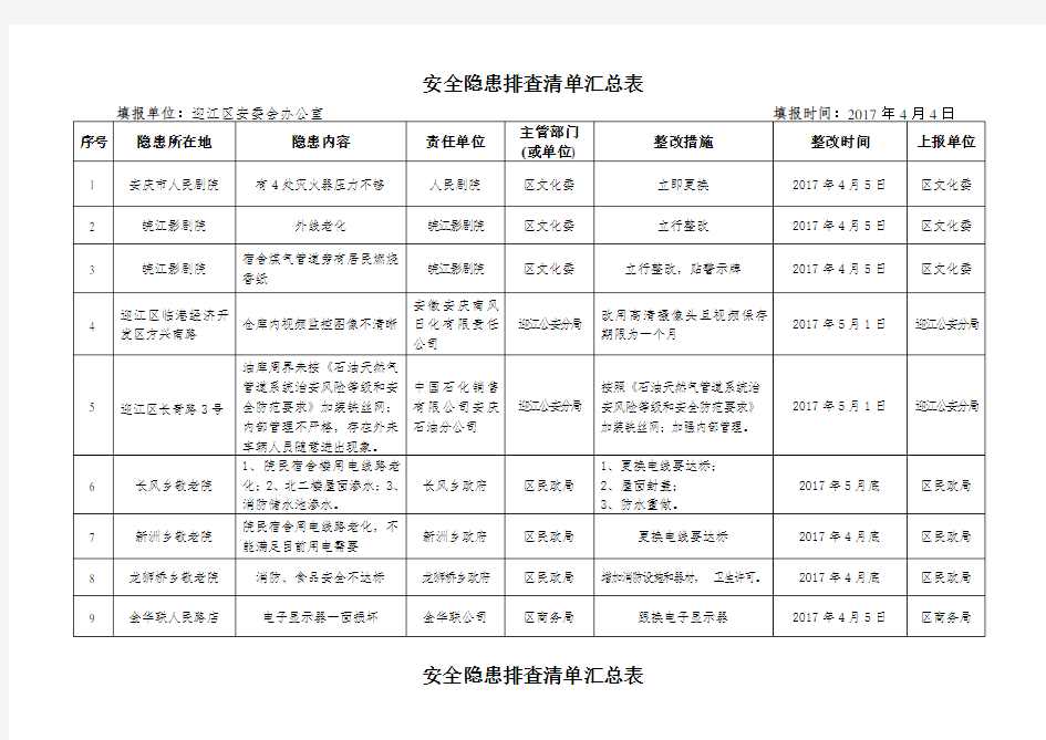 安全隐患排查清单汇总表