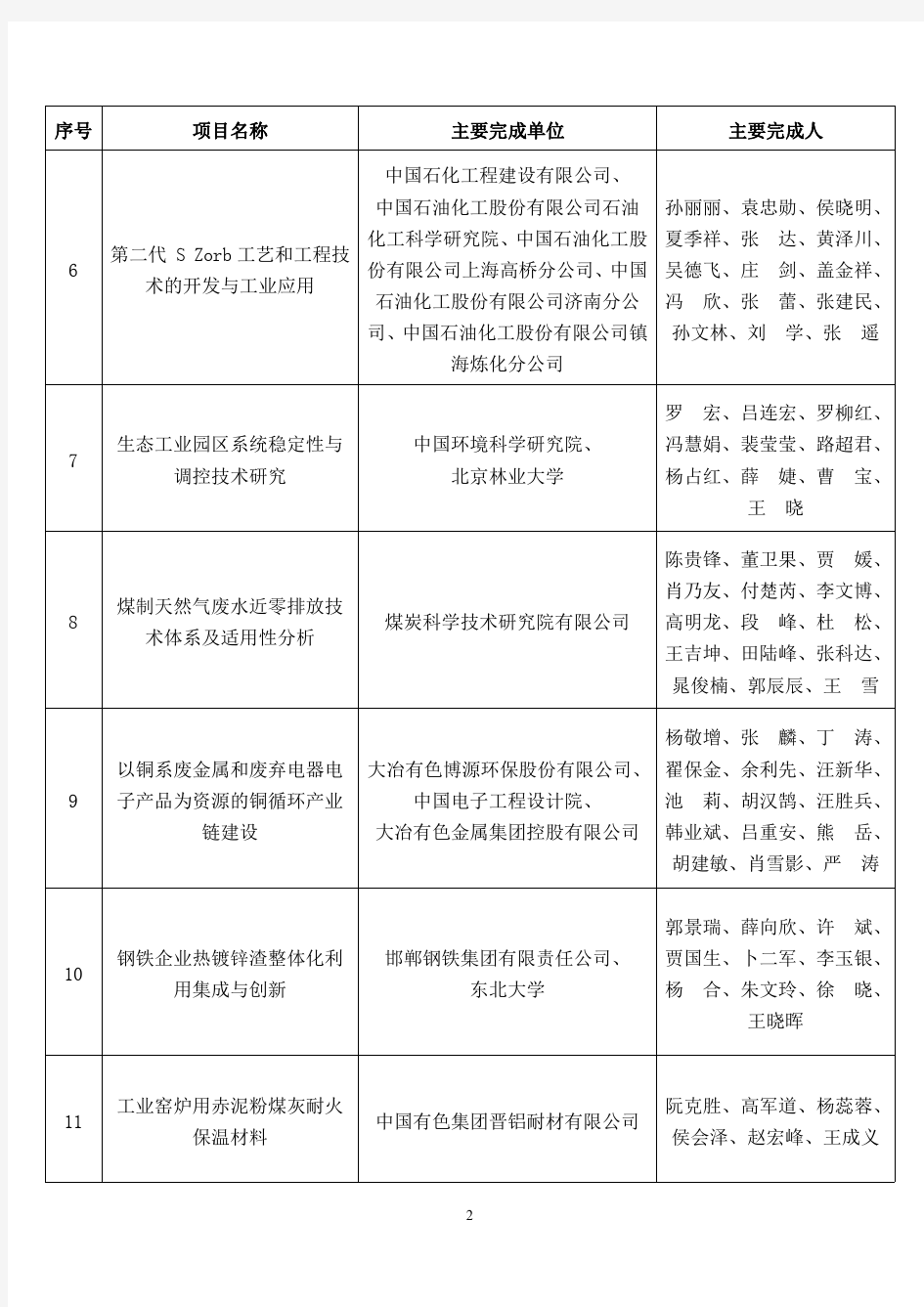 2016中国循环经济协会科学技术奖项目排序不分先后