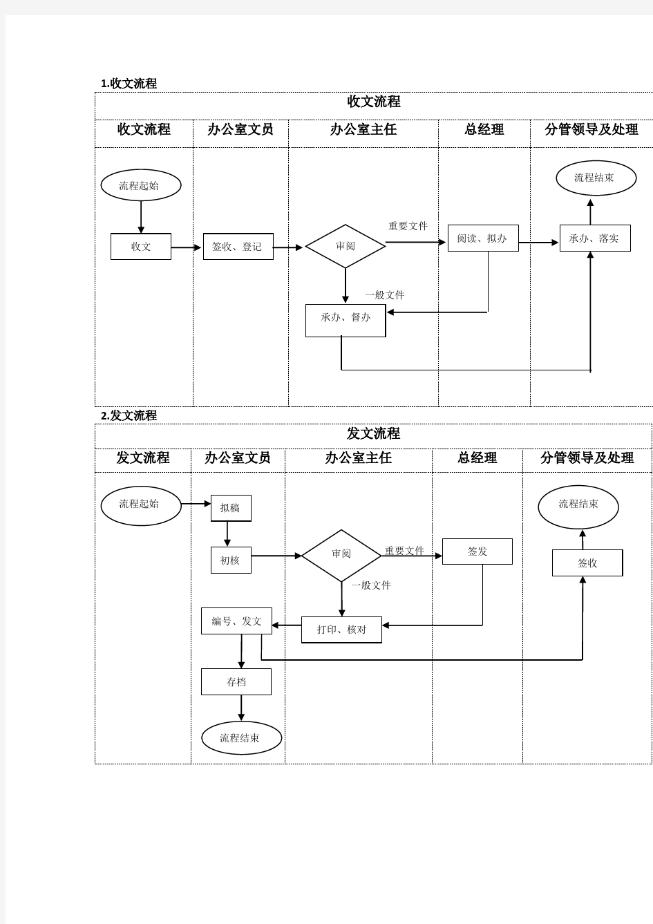 (完整word版)办公室流程图