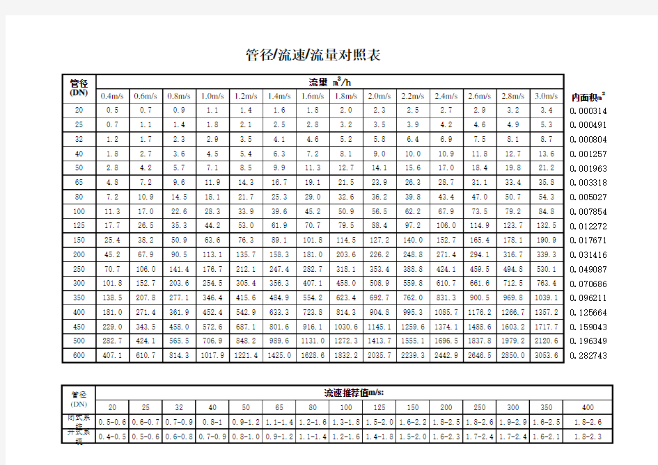 空调水管管径流量对照表