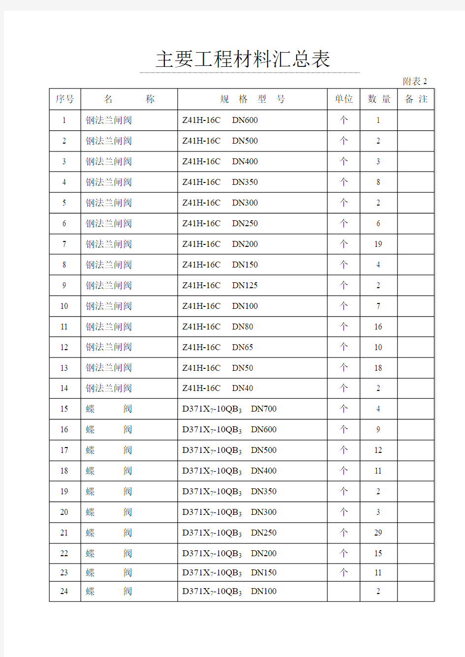 主要工程材料汇总表