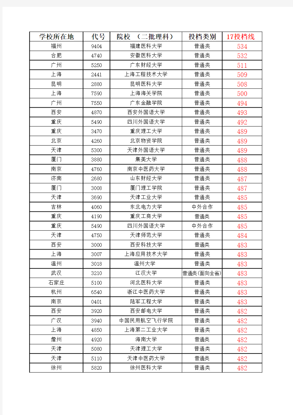 2017年湖北省高考第二批次(理科)投档线