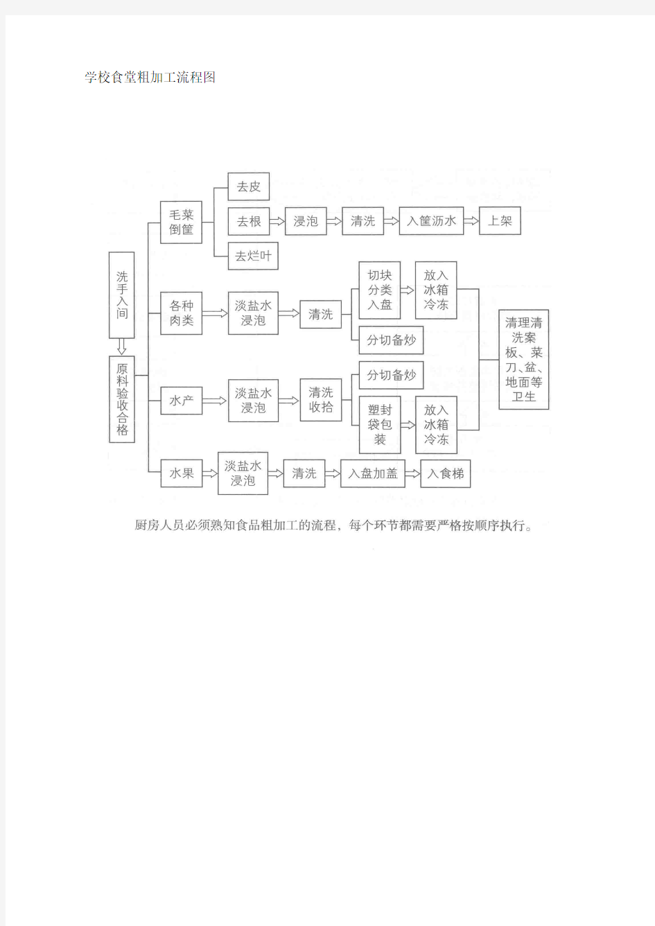 学校食堂粗加工流程图