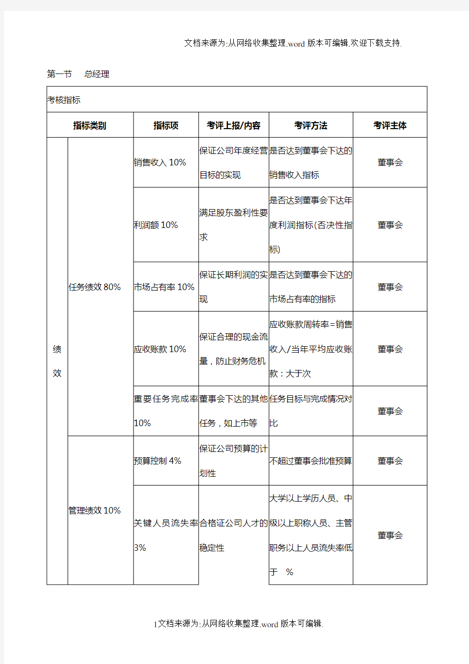 绩效考核KPI指标大全31622