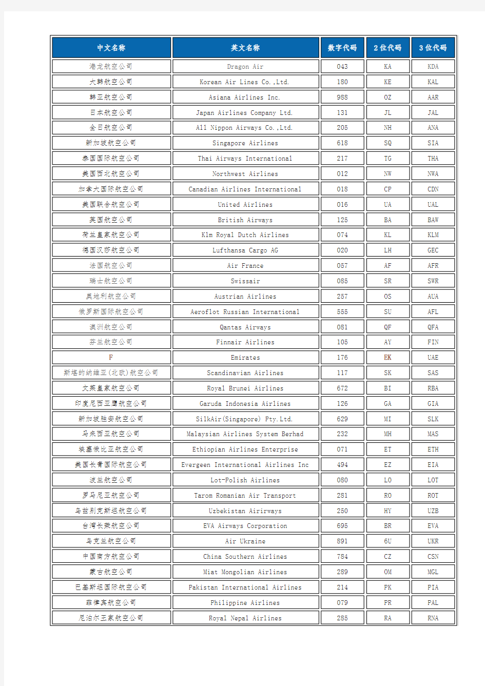 国际国内航空公司代码表