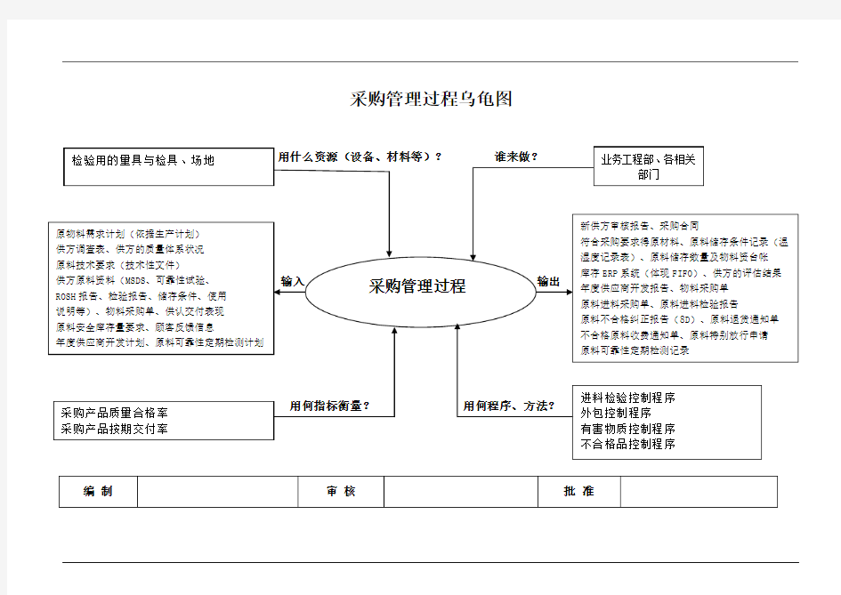 采购管理过程乌龟图