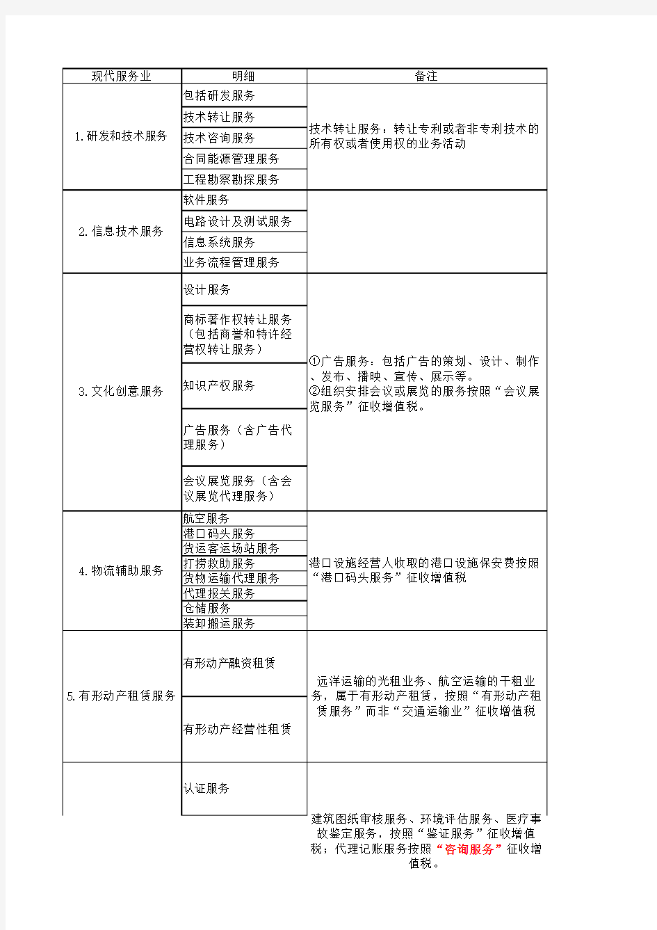 营改增 个现代服务业具体包括内容