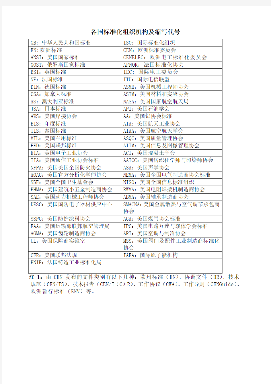 各国标准化组织机构及缩写代号