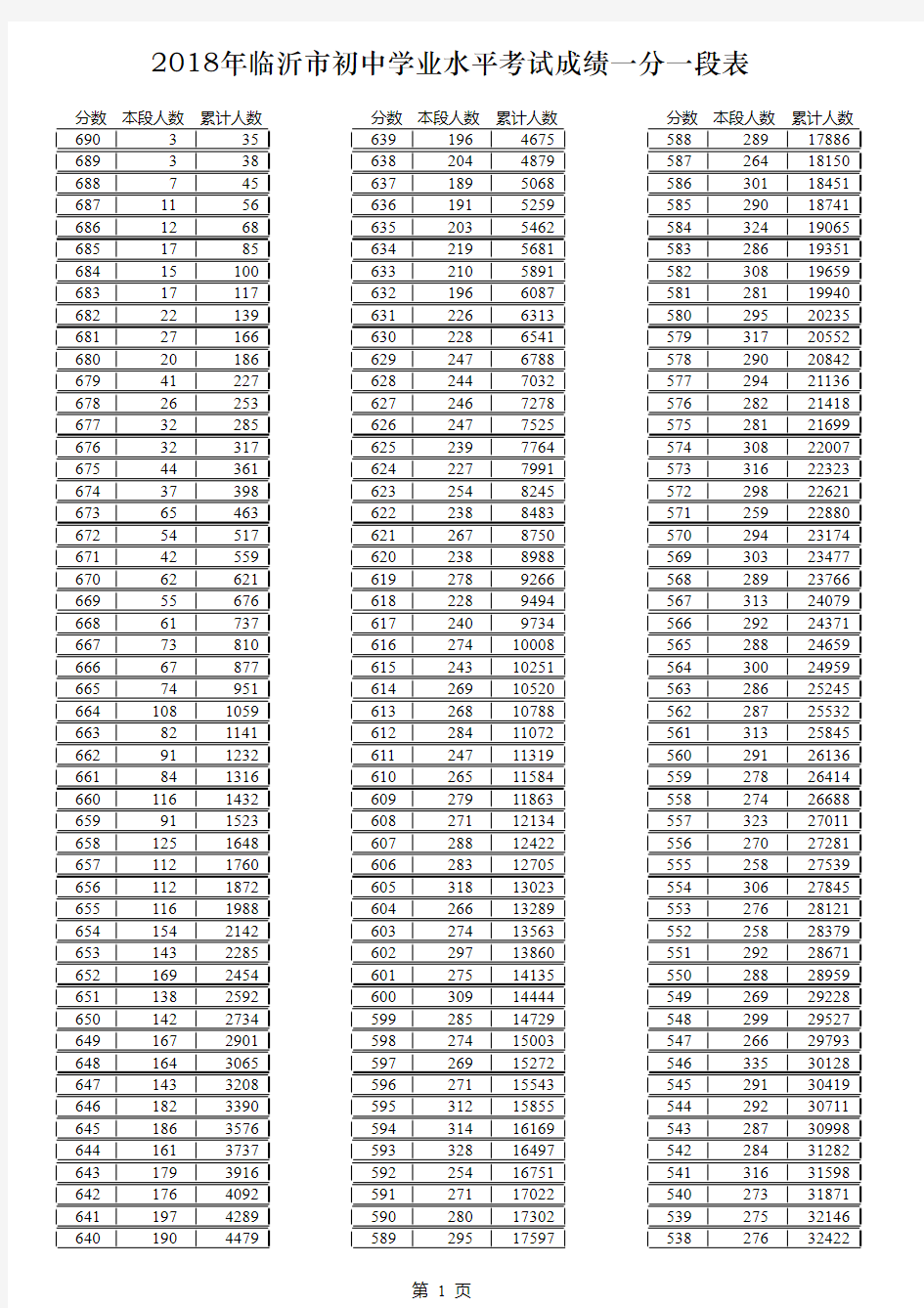 临沂市初中学业水平考试成绩一分一段表 