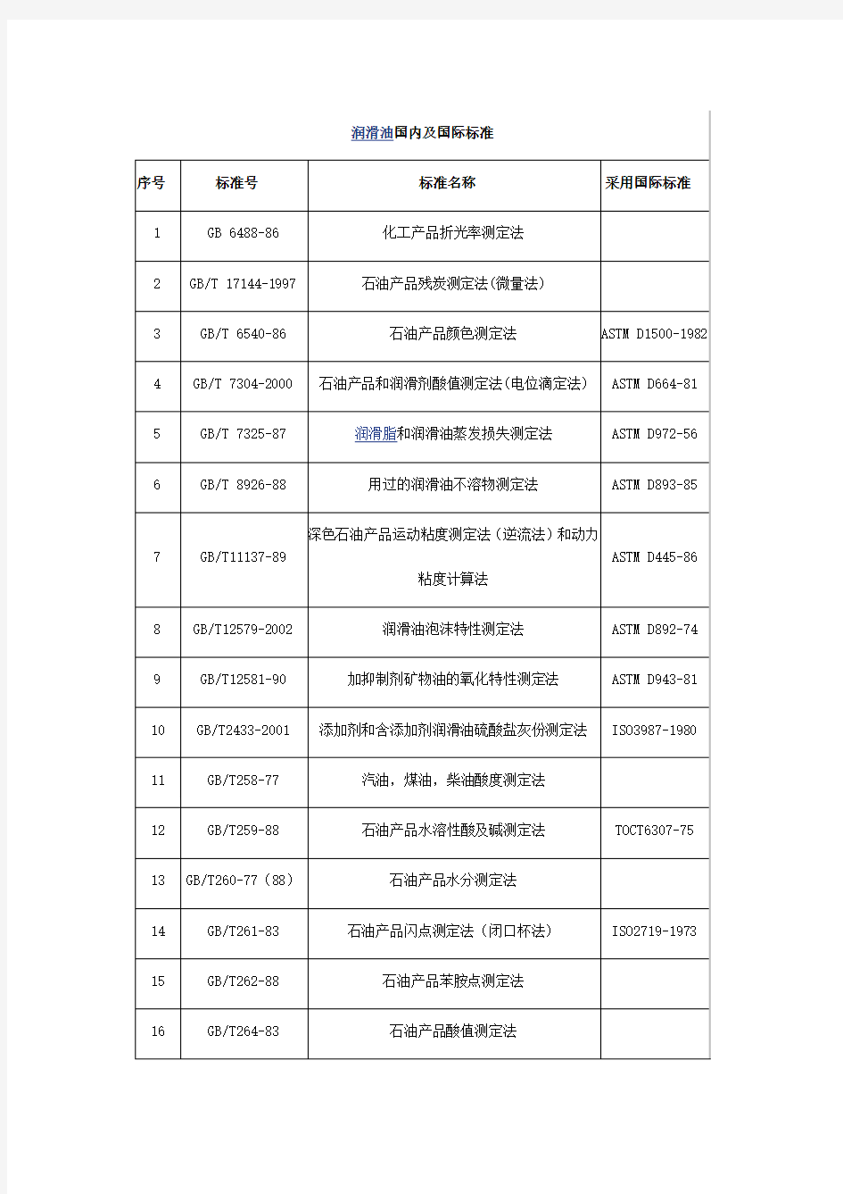 润滑油国内及国际标准对应