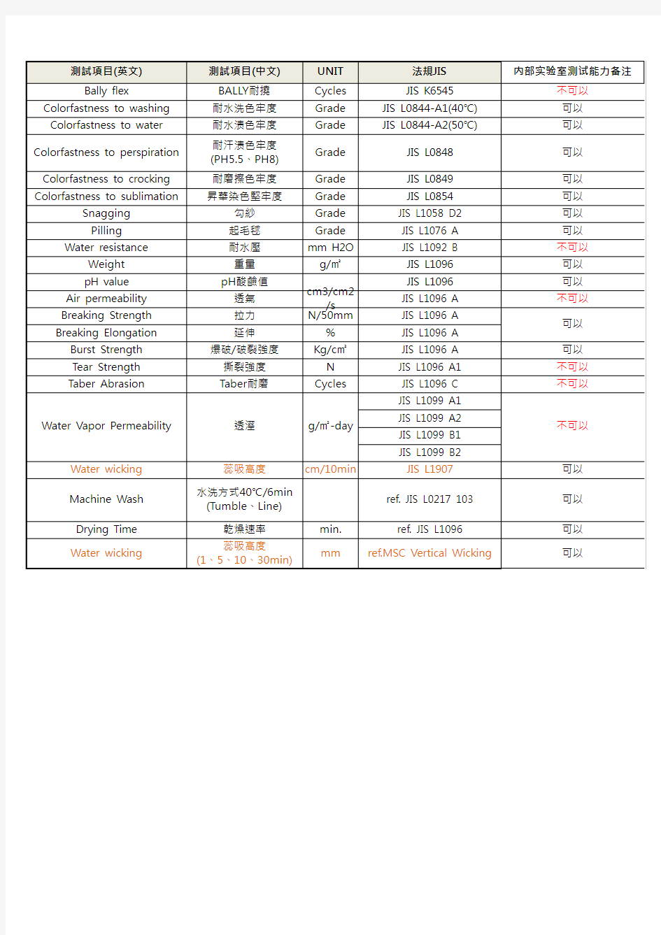 内部实验室测试能力