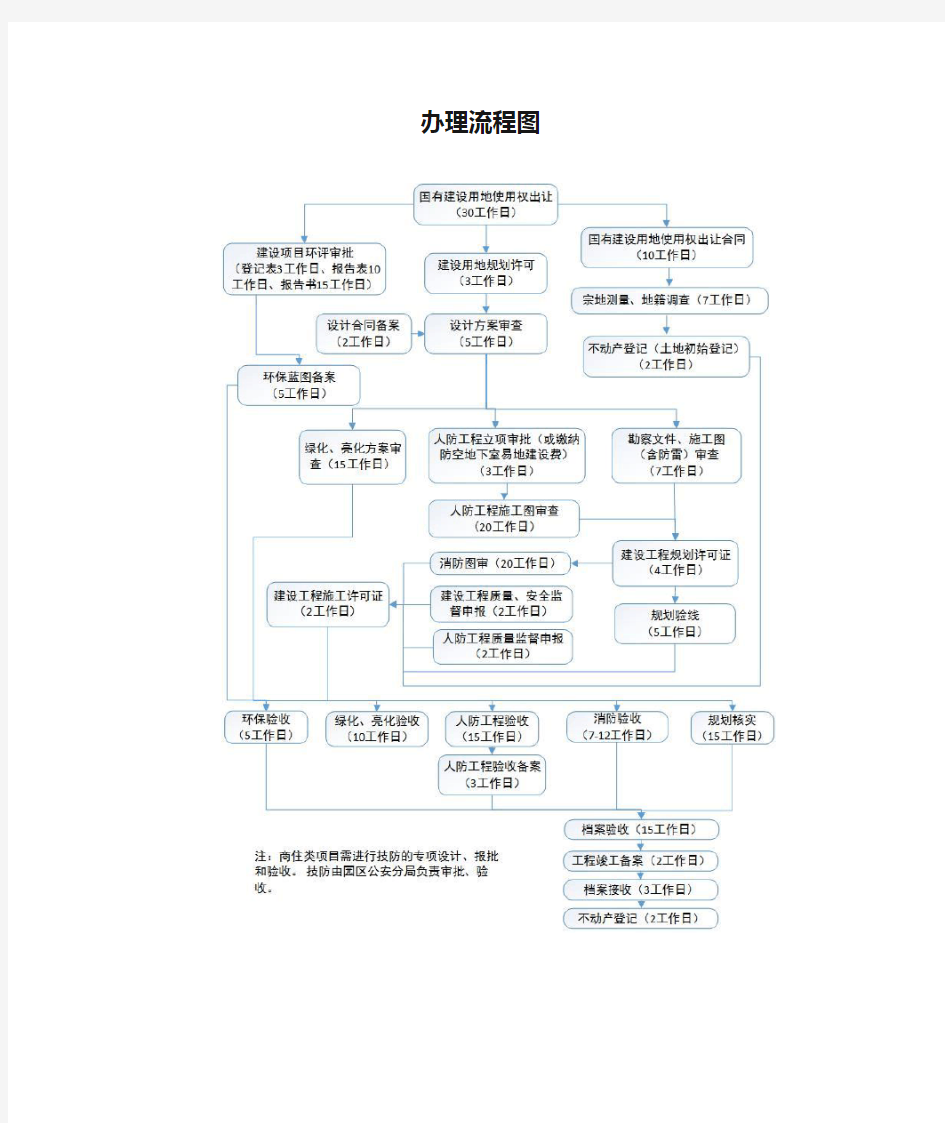 规划核实办理流程图