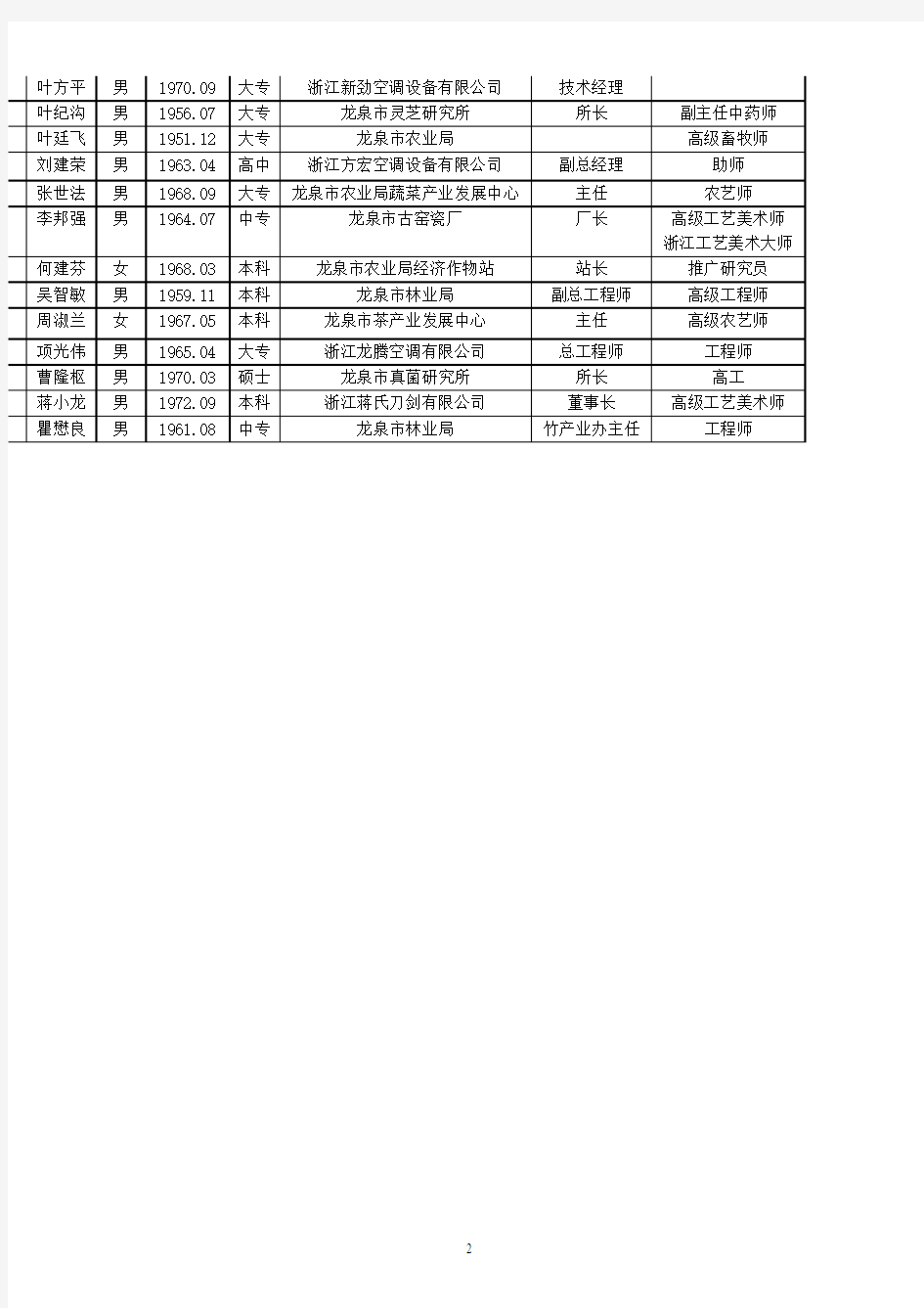 龙泉市科学技术突出贡献奖参评人员名单(共23人-排名不分