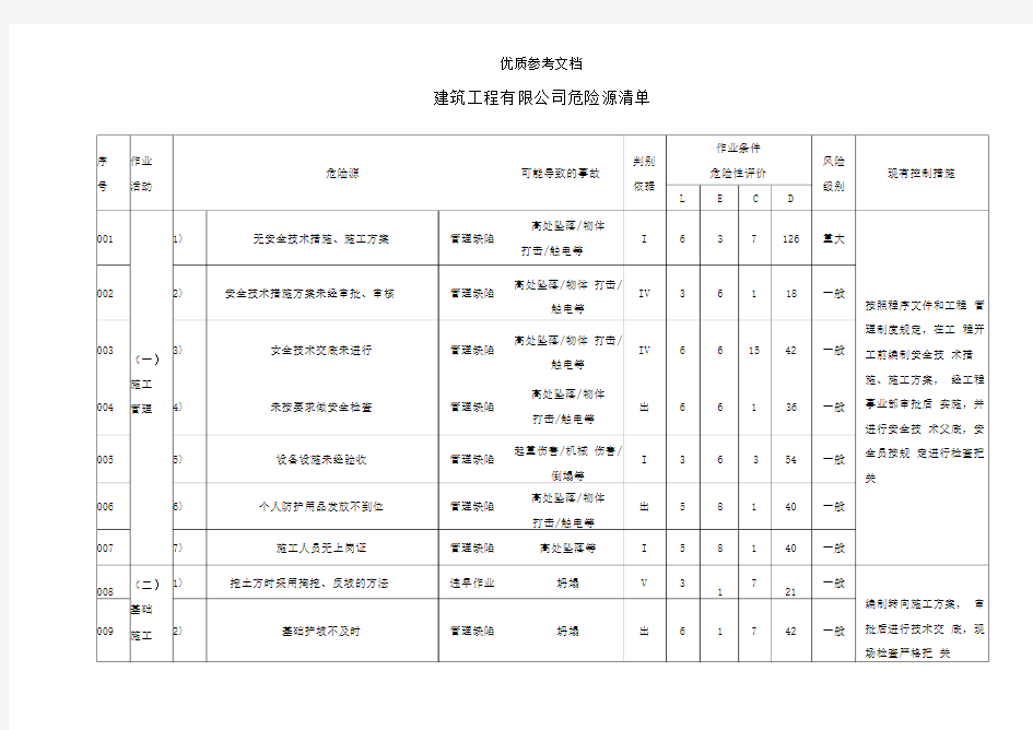 建筑工程有限公司危险源清单(完整版)