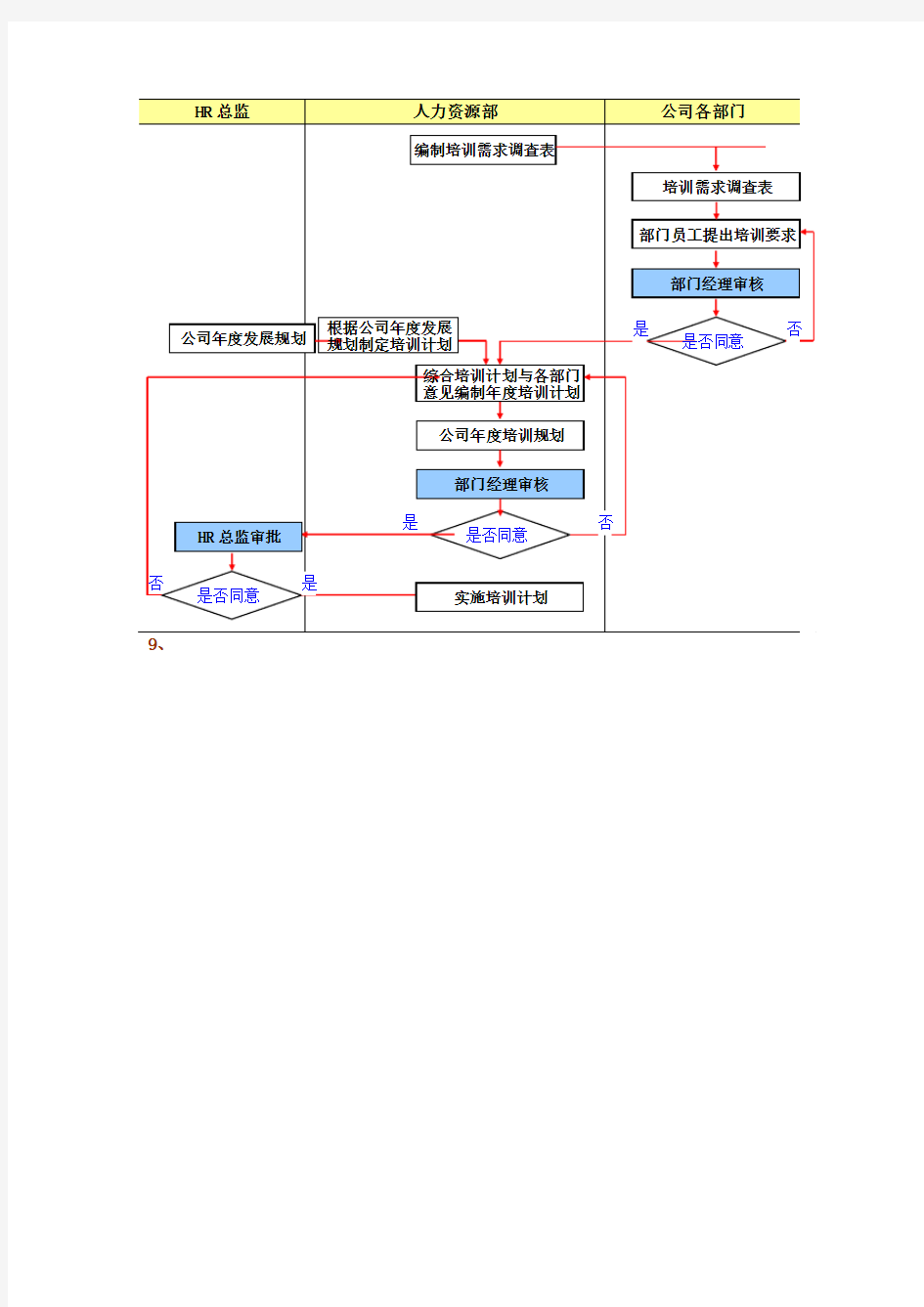 年度培训计划制定流程图