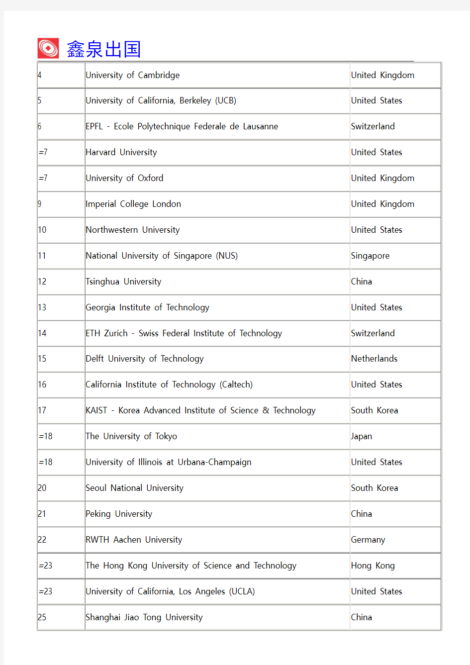 2019QS世界大学学科排名材料科学专业排名