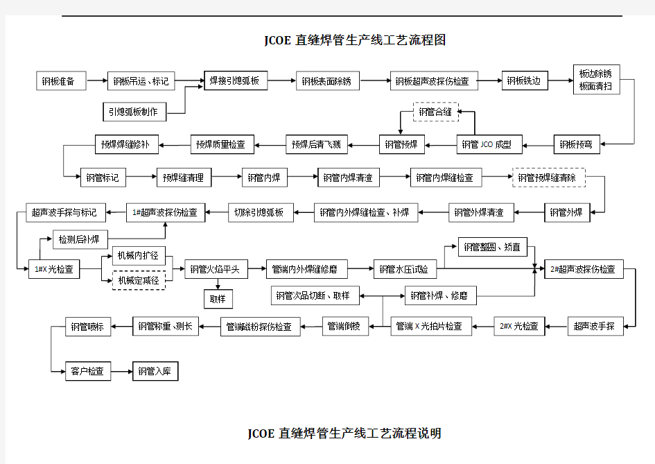 JCOE工艺流程图及说明