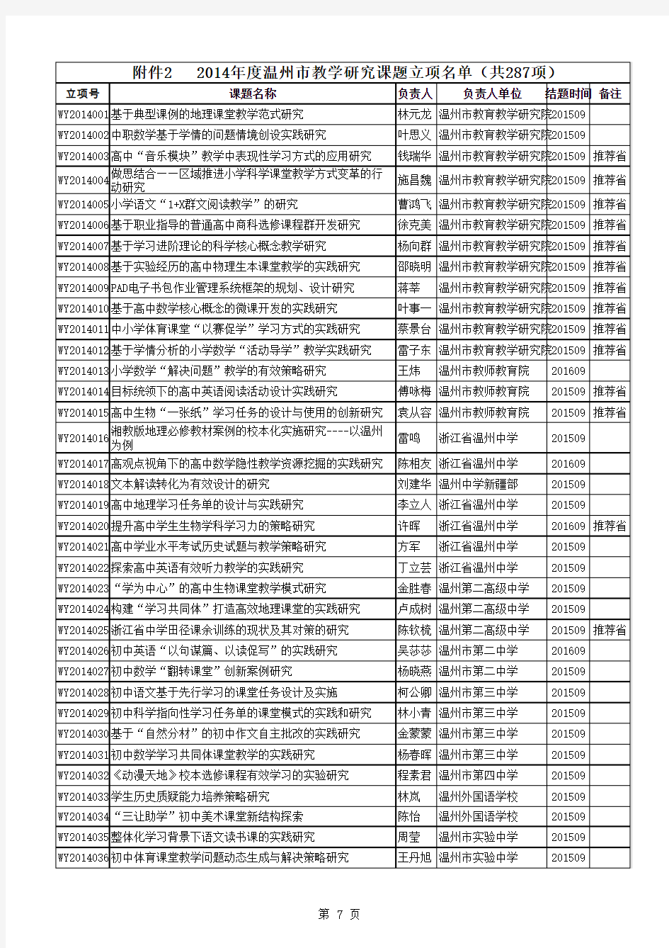 2015资料2 2014年度温州市教学研究课题立项名单(共288项)xls